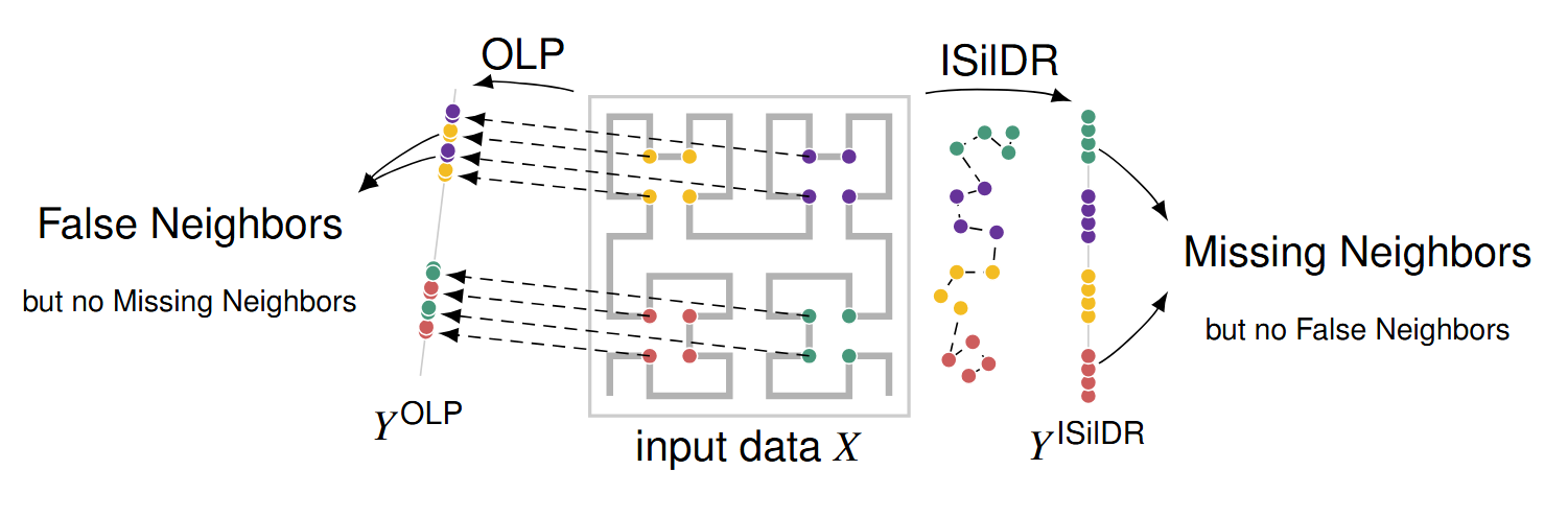 Teaser for the publication: ISilDR: Isometric Seriation-based Dimensionality Reduction for Visual Cluster Analysis